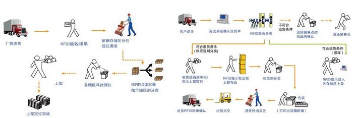 系統(tǒng)進貨、入庫、客戶退貨圖示